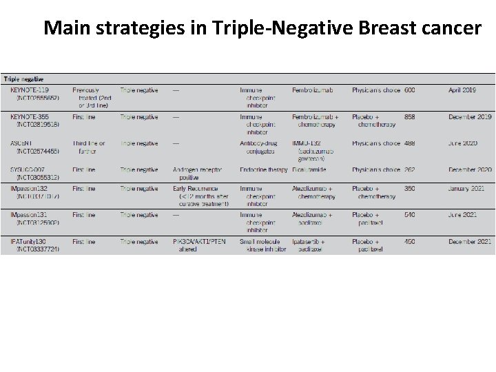 Main strategies in Triple-Negative Breast cancer 