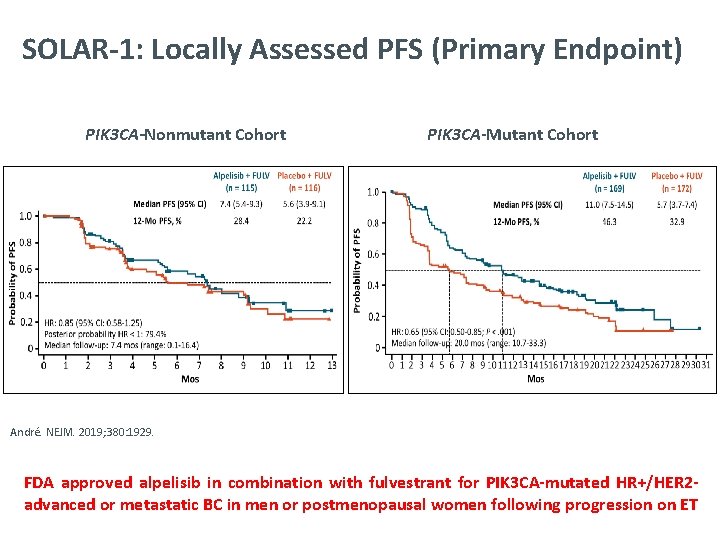 SOLAR-1: Locally Assessed PFS (Primary Endpoint) PIK 3 CA-Nonmutant Cohort PIK 3 CA-Mutant Cohort