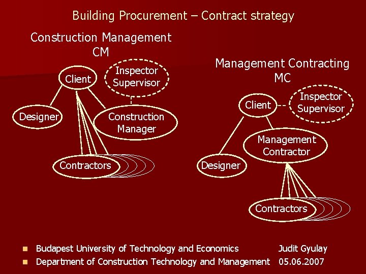 Building Procurement – Contract strategy Construction Management CM Inspector Supervisor Client Designer Management Contracting