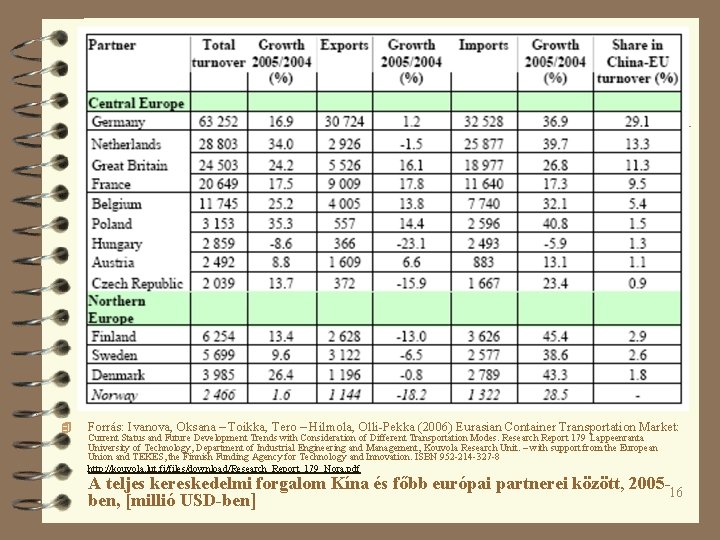 4 Forrás: Ivanova, Oksana – Toikka, Tero – Hilmola, Olli-Pekka (2006) Eurasian Container Transportation