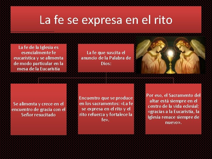 La fe se expresa en el rito La fe de la Iglesia es esencialmente