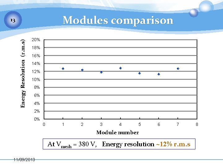 Modules comparison Energy Resolution (r. m. s) 13 20% 18% 16% 14% 12% 10%