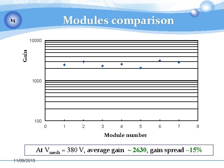 Modules comparison 14 Gain 10000 100 0 1 2 3 4 5 6 7