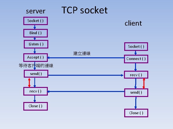 server TCP socket Socket ( ) client Bind ( ) Listen ( ) Accept