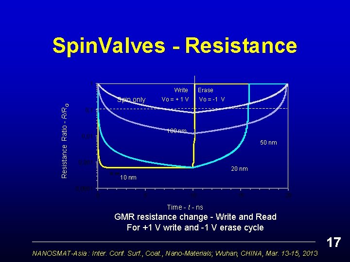 Spin. Valves - Resistance 1 Write Resistance Ratio - R/RO Spin only Erase Vo