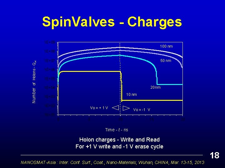 Spin. Valves - Charges 1 E+09 100 nm Number of Holons - QH 1