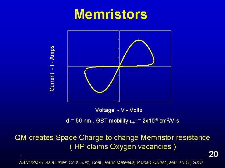 Memristors 0, 8 Current - I - Amps 0, 6 0, 4 0, 2