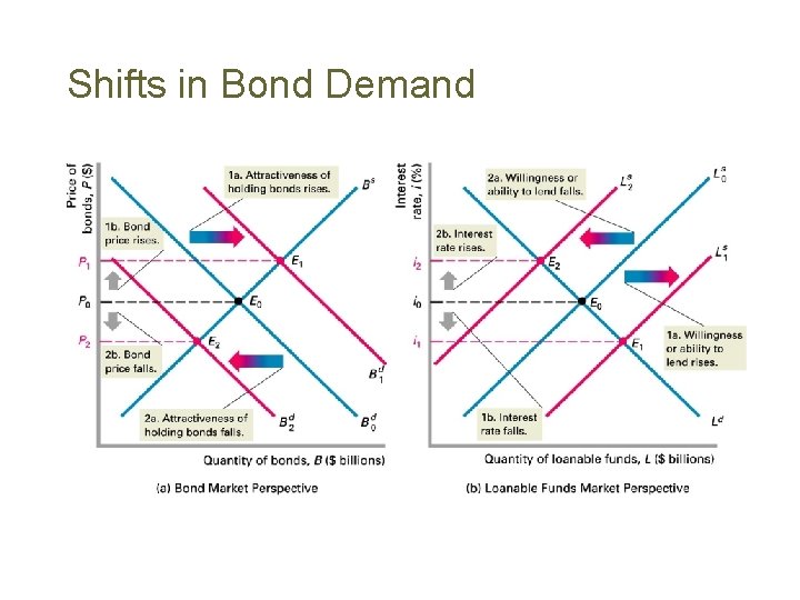 Shifts in Bond Demand 