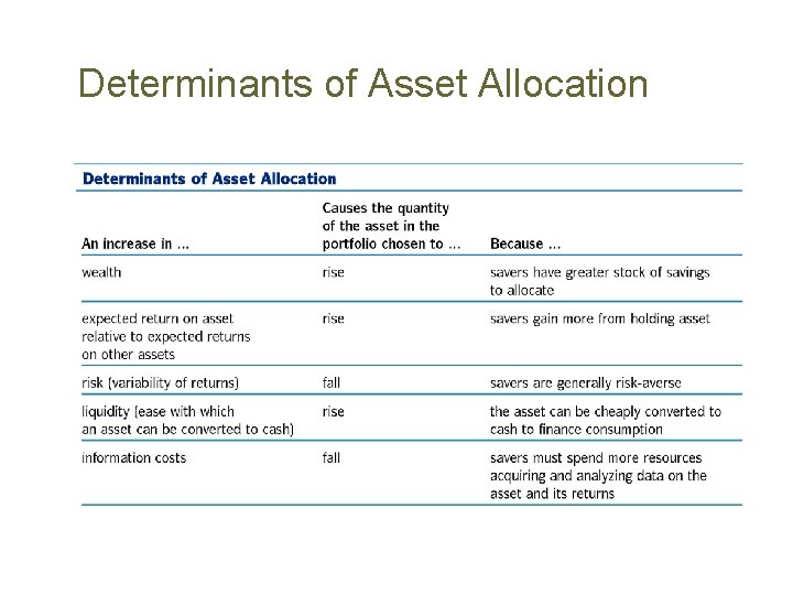 Determinants of Asset Allocation 