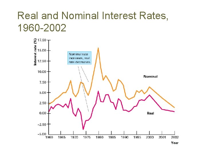 Real and Nominal Interest Rates, 1960 -2002 