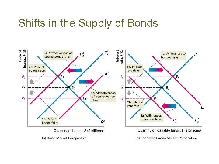 Shifts in the Supply of Bonds 