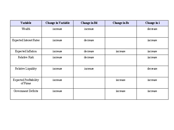 Variable Change in Bd Change in Bs Wealth increase decrease Expected Interest Rates increase
