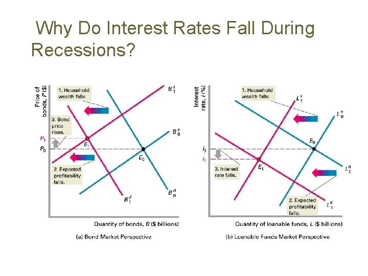 Why Do Interest Rates Fall During Recessions? 