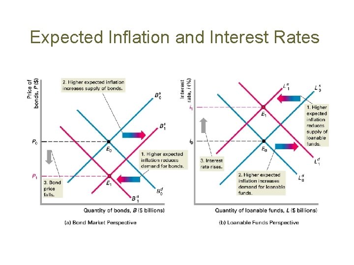 Expected Inflation and Interest Rates 