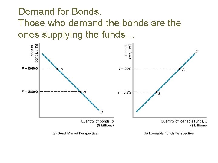 Demand for Bonds. Those who demand the bonds are the ones supplying the funds…