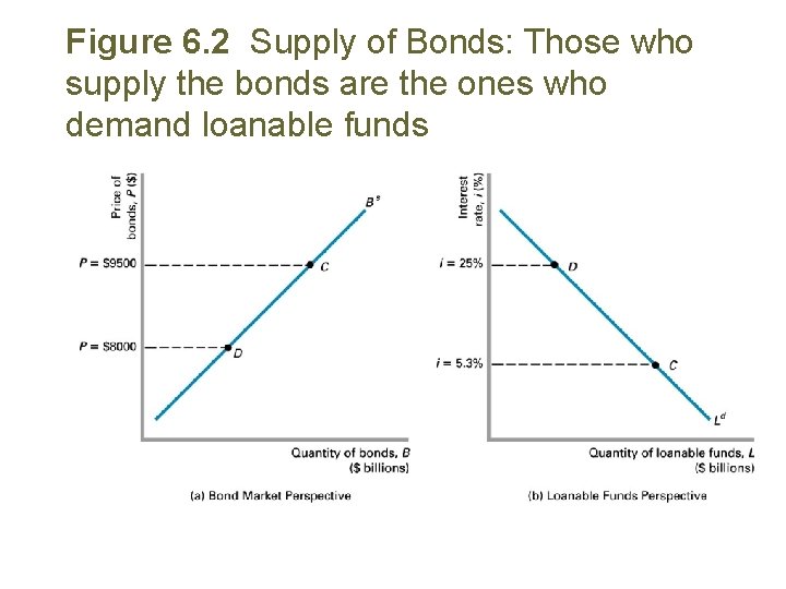 Figure 6. 2 Supply of Bonds: Those who supply the bonds are the ones