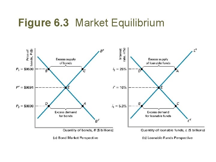 Figure 6. 3 Market Equilibrium 