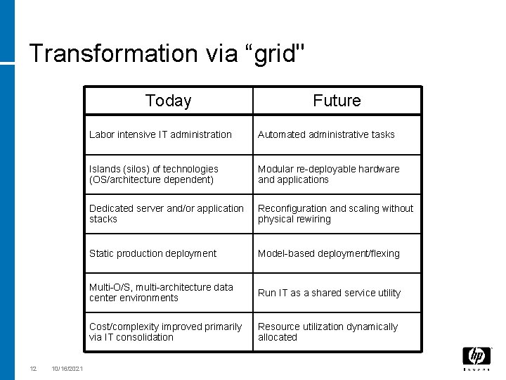 Transformation via “grid" Today 12 10/16/2021 Future Labor intensive IT administration Automated administrative tasks