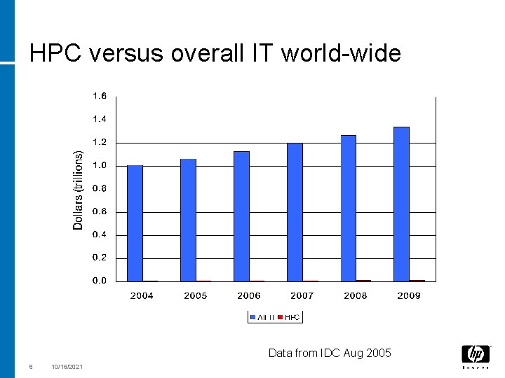 HPC versus overall IT world-wide Data from IDC Aug 2005 8 10/16/2021 