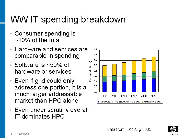 WW IT spending breakdown • • • Consumer spending is ~10% of the total