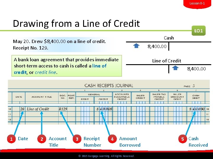 Lesson 8 -1 Drawing from a Line of Credit Cash May 20. Drew $8,