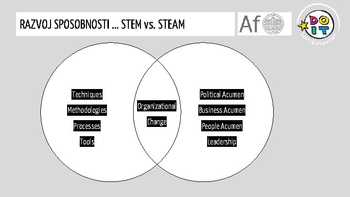 RAZVOJ SPOSOBNOSTI … STEM vs. STEAM Techniques Methodologies Processes Tools Organizational Change Political Acumen