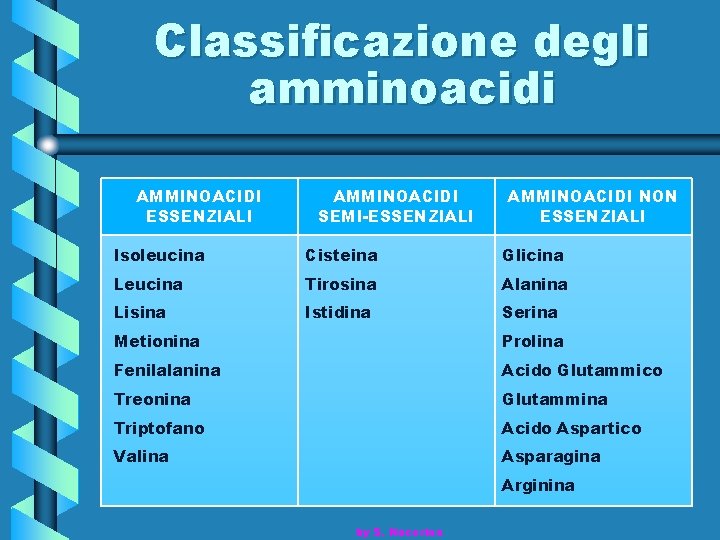 Classificazione degli amminoacidi AMMINOACIDI ESSENZIALI AMMINOACIDI SEMI-ESSENZIALI AMMINOACIDI NON ESSENZIALI Isoleucina Cisteina Glicina Leucina