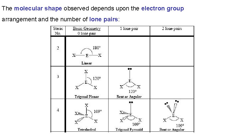 The molecular shape observed depends upon the electron group arrangement and the number of