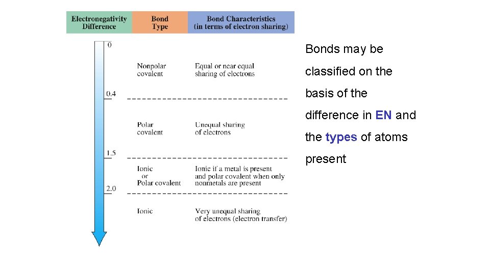 Bonds may be classified on the basis of the difference in EN and the