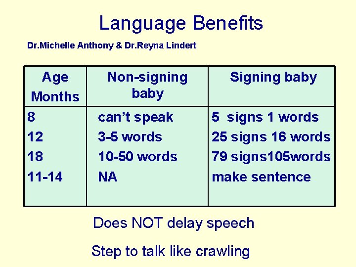 Language Benefits Dr. Michelle Anthony & Dr. Reyna Lindert Age Months 8 12 18