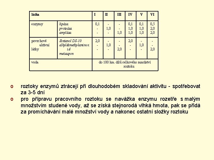 látka o II IV V VI enzymy lipáza proteáza amyláza 0, 1 - 1,