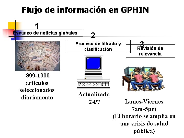 Flujo de información en GPHIN 1 Escaneo de noticias globales 2 Proceso de filtrado
