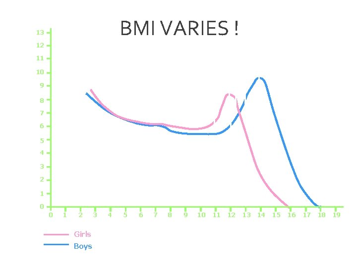 BMI VARIES ! 13 12 11 10 3 Height velocity (cm/year) 9 4 4