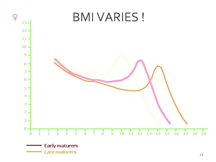 BMI VARIES ! 13 12 11 10 Growth velocity (cm/year 9 8 7 6