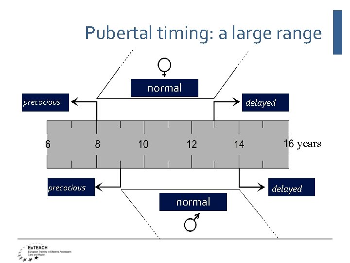 Pubertal timing: a large range normal delayed precocious years precocious normal delayed 