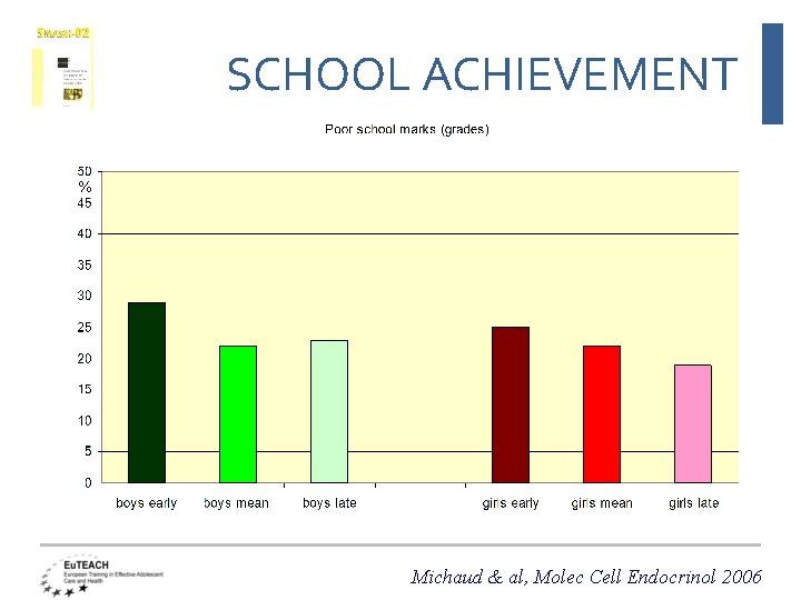SCHOOL ACHIEVEMENT % Michaud & al, Molec Cell Endocrinol 2006 