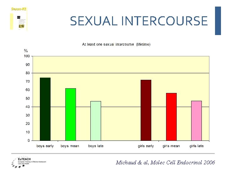 SEXUAL INTERCOURSE % Michaud & al, Molec Cell Endocrinol 2006 