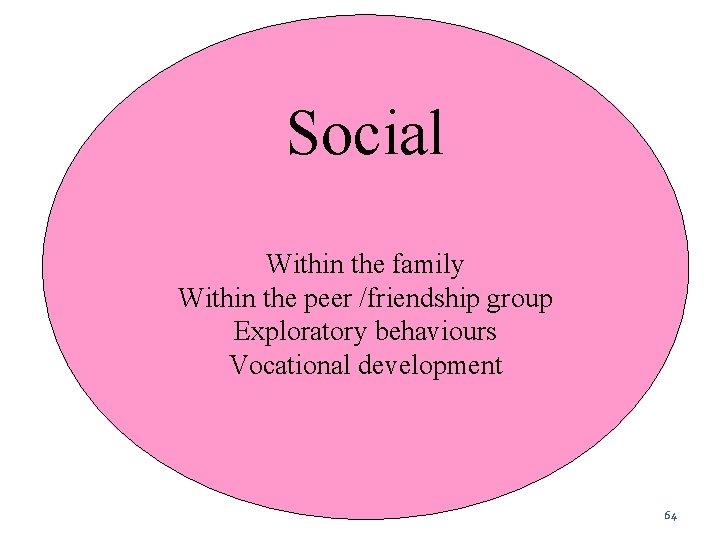 Social Within the family Within the peer /friendship group Exploratory behaviours Vocational development 64