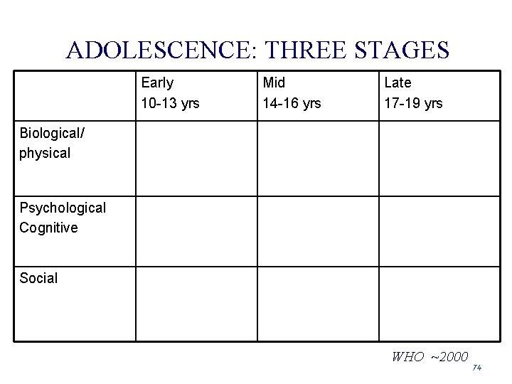 ADOLESCENCE: THREE STAGES Early 10 -13 yrs Mid 14 -16 yrs Late 17 -19