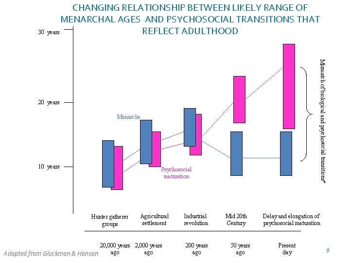 30 CHANGING RELATIONSHIP BETWEEN LIKELY RANGE OF MENARCHAL AGES AND PSYCHOSOCIAL TRANSITIONS THAT years