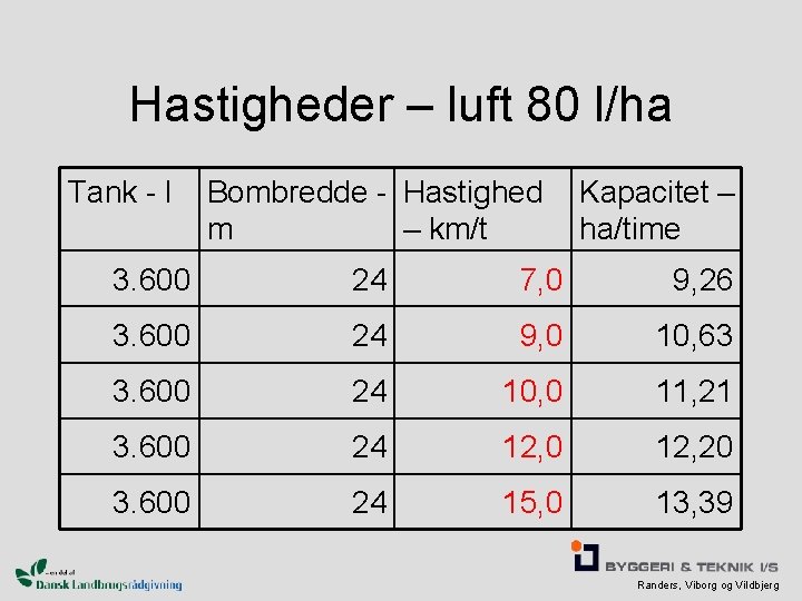Hastigheder – luft 80 l/ha Tank - l Bombredde - Hastighed m – km/t