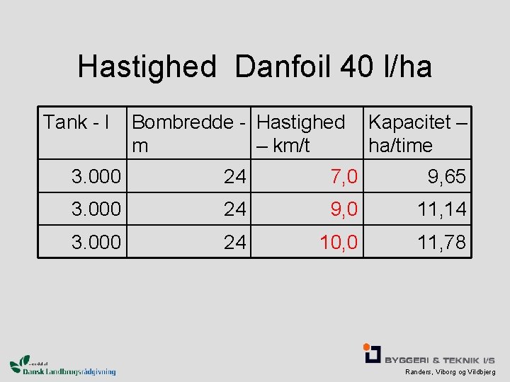 Hastighed Danfoil 40 l/ha Tank - l Bombredde - Hastighed m – km/t Kapacitet