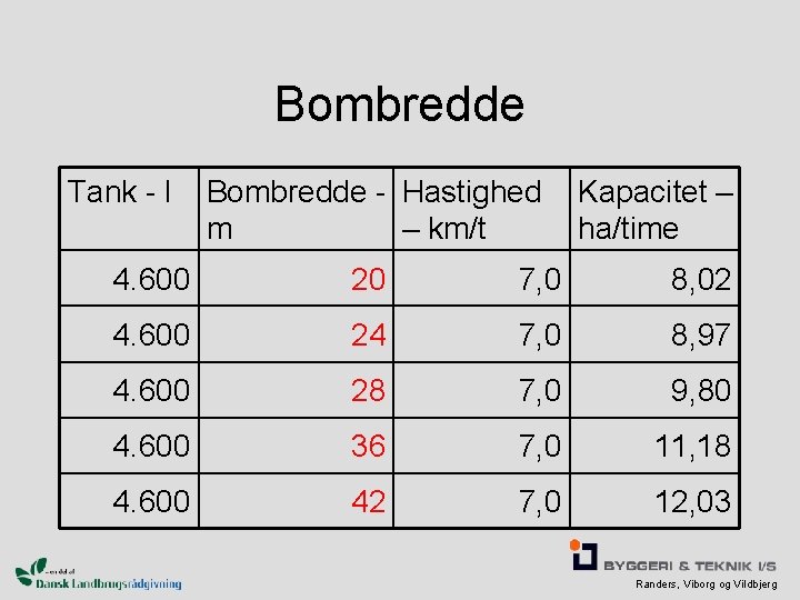 Bombredde Tank - l Bombredde - Hastighed m – km/t Kapacitet – ha/time 4.