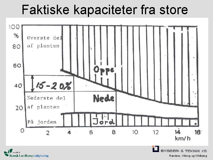 Faktiske kapaciteter fra store maskinfællesskaber Sprøjte 2002 kap Lindus 5000 L, 24 m 8,