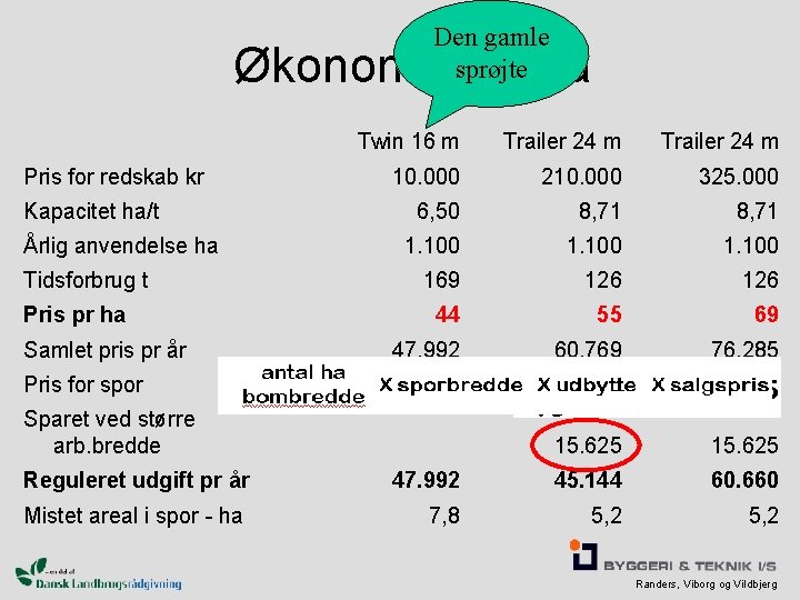 Den gamle sprøjte Økonomi 250 ha Twin 16 m Trailer 24 m 10. 000