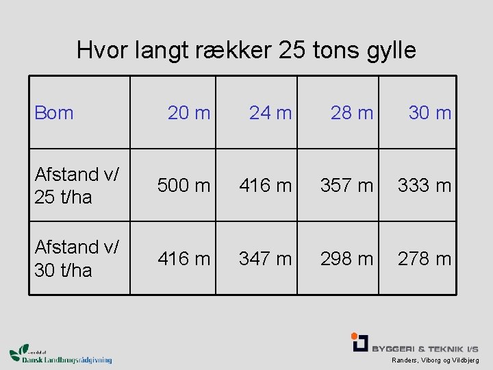 Hvor langt rækker 25 tons gylle Bom 20 m 24 m 28 m 30