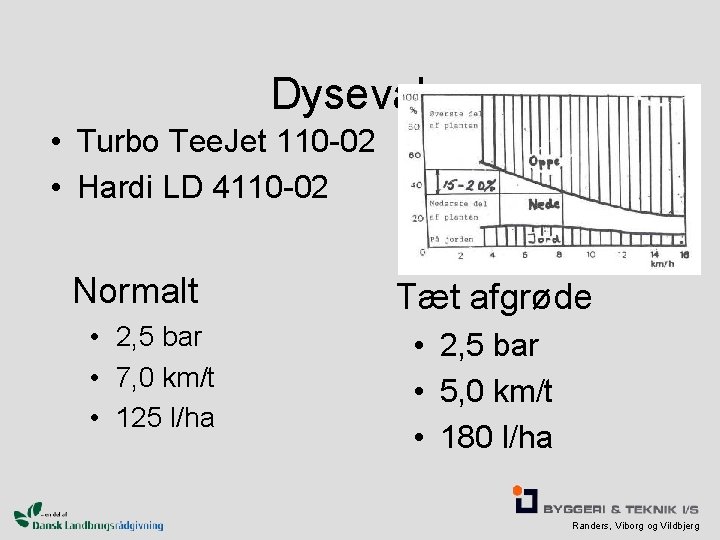 Dysevalg • Turbo Tee. Jet 110 -02 • Hardi LD 4110 -02 Normalt •