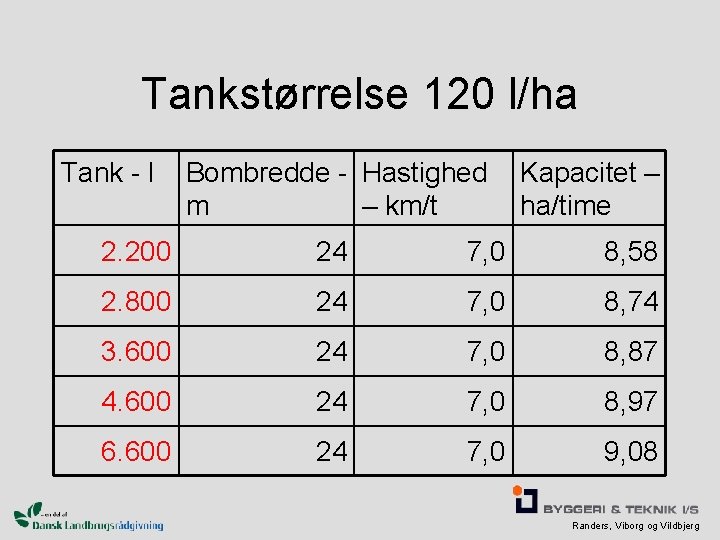 Tankstørrelse 120 l/ha Tank - l Bombredde - Hastighed m – km/t Kapacitet –