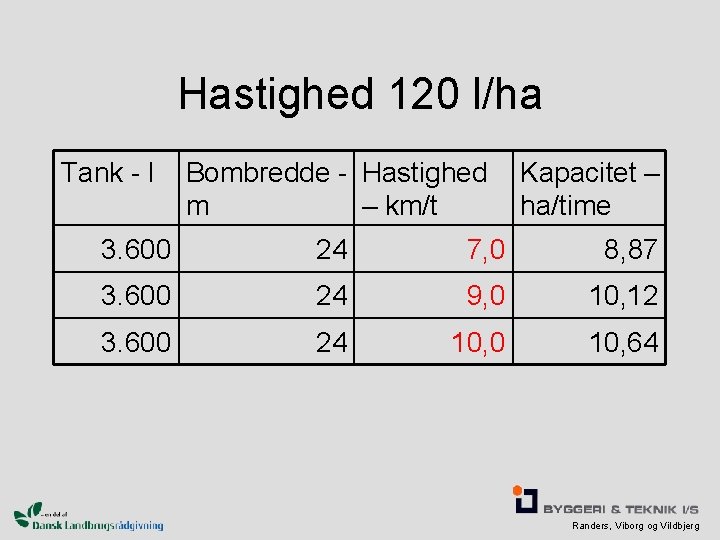 Hastighed 120 l/ha Tank - l Bombredde - Hastighed m – km/t Kapacitet –
