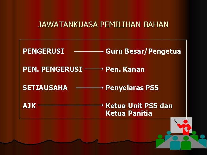 JAWATANKUASA PEMILIHAN BAHAN PENGERUSI Guru Besar/Pengetua PENGERUSI Pen. Kanan SETIAUSAHA Penyelaras PSS AJK Ketua